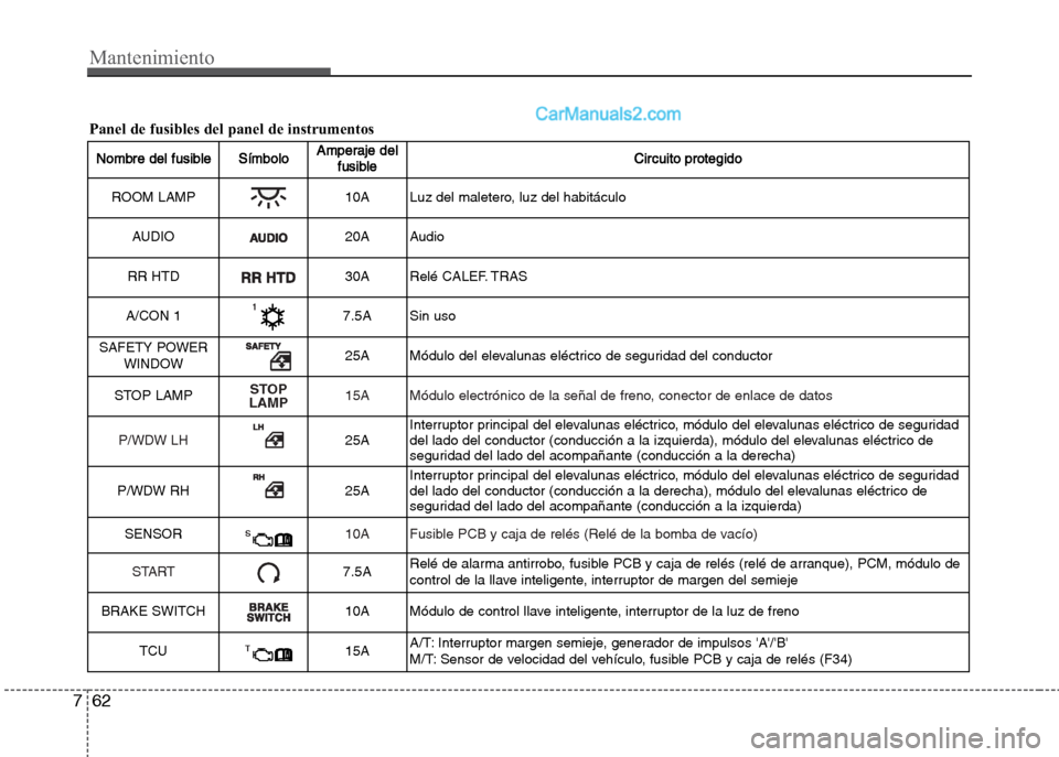 Hyundai Grand i10 2015 Manual del propietario (Xcent) (in Spanish) Mantenimiento
62 7
Nombre del fusibleSímboloAmperaje del
fusibleCircuito protegido
ROOM LAMP10A Luz del maletero, luz del habitáculo
AUDIO
20A Audio
RR HTD
30A Relé CALEF. TRAS
A/CON 1
7.5A Sin uso Hyundai Grand i10 2015 Manual del propietario (Xcent) (in Spanish) Mantenimiento
62 7
Nombre del fusibleSímboloAmperaje del
fusibleCircuito protegido
ROOM LAMP10A Luz del maletero, luz del habitáculo
AUDIO
20A Audio
RR HTD
30A Relé CALEF. TRAS
A/CON 1
7.5A Sin uso