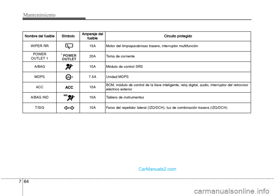 Hyundai Grand i10 2015  Manual del propietario (Xcent) (in Spanish) Mantenimiento
64 7
Nombre del fusibleSímboloAmperaje del
fusibleCircuito protegido
WIPER RR15A Motor del limpiaparabrisas trasero, interruptor multifunción
POWER 
OUTLET 1
1 POWER
OUTLET20A Toma de 