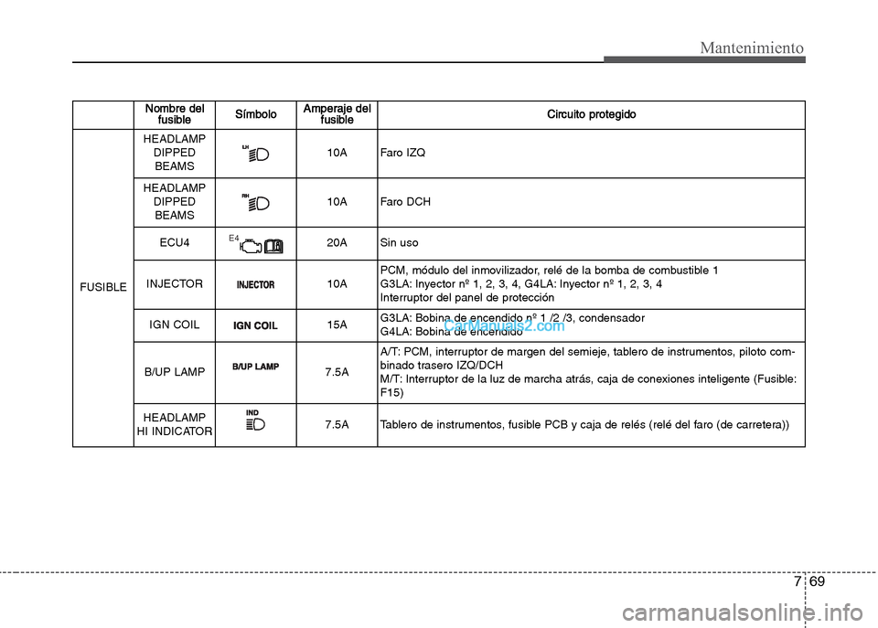 Hyundai Grand i10 2015  Manual del propietario (Xcent) (in Spanish) 769
Mantenimiento
Nombre del
fusibleSímboloAmperaje del
fusibleCircuito protegido
FUSIBLE
HEADLAMP
DIPPED
BEAMS10A Faro IZQ
HEADLAMP
DIPPED
BEAMS10A Faro DCH
ECU4E420A Sin uso
INJECTOR10APCM, módulo