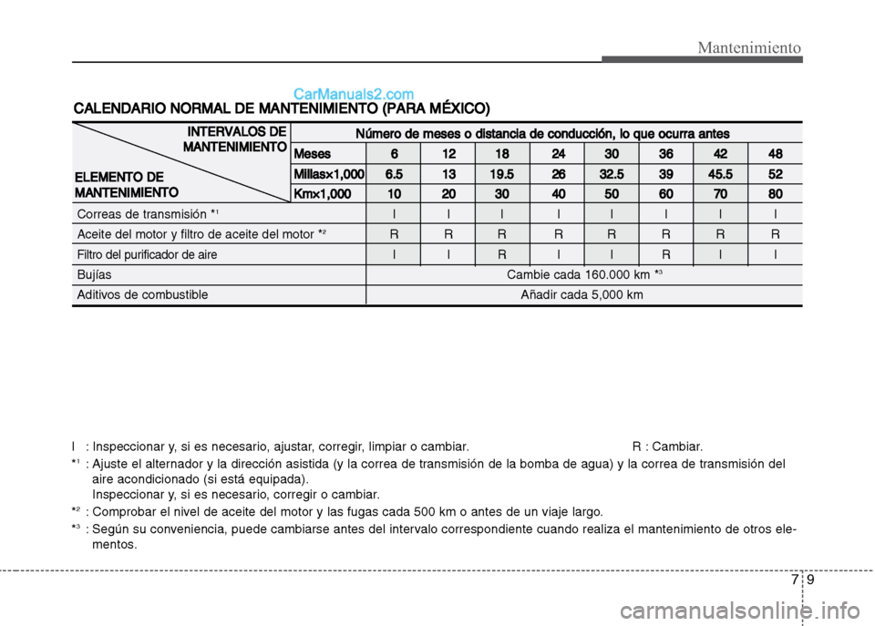 Hyundai Grand i10 2015 Manual del propietario (Xcent) (in Spanish) 79
Mantenimiento
I : Inspeccionar y, si es necesario, ajustar, corregir, limpiar o cambiar. R : Cambiar.
*1: Ajuste el alternador y la dirección asistida (y la correa de transmisión de la bomba de a Hyundai Grand i10 2015 Manual del propietario (Xcent) (in Spanish) 79
Mantenimiento
I : Inspeccionar y, si es necesario, ajustar, corregir, limpiar o cambiar. R : Cambiar.
*1: Ajuste el alternador y la dirección asistida (y la correa de transmisión de la bomba de a