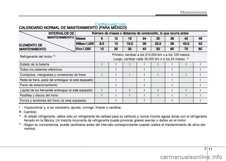 Hyundai Grand i10 2015 Manual del propietario (Xcent) (in Spanish) 711
Mantenimiento
CALENDARIO NORMAL DE MANTENIMIENTO (PARA MÉXICO)
I : Inspeccionar y, si es necesario, ajustar, corregir, limpiar o cambiar.
R : Cambiar.
*
6: Al añadir refrigerante, utilice sólo Hyundai Grand i10 2015 Manual del propietario (Xcent) (in Spanish) 711
Mantenimiento
CALENDARIO NORMAL DE MANTENIMIENTO (PARA MÉXICO)
I : Inspeccionar y, si es necesario, ajustar, corregir, limpiar o cambiar.
R : Cambiar.
*
6: Al añadir refrigerante, utilice sólo