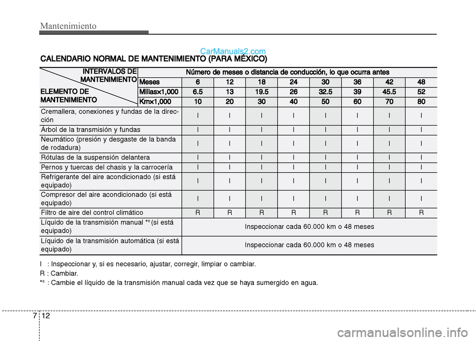 Hyundai Grand i10 2015 Manual del propietario (Xcent) (in Spanish) Mantenimiento
12 7
Número de meses o distancia de conducción, lo que ocurra antes
Meses612182430364248
Millas×1,0006.51319.52632.53945.552
Km×1,0001020304050607080
Cremallera, conexiones y fundas Hyundai Grand i10 2015 Manual del propietario (Xcent) (in Spanish) Mantenimiento
12 7
Número de meses o distancia de conducción, lo que ocurra antes
Meses612182430364248
Millas×1,0006.51319.52632.53945.552
Km×1,0001020304050607080
Cremallera, conexiones y fundas