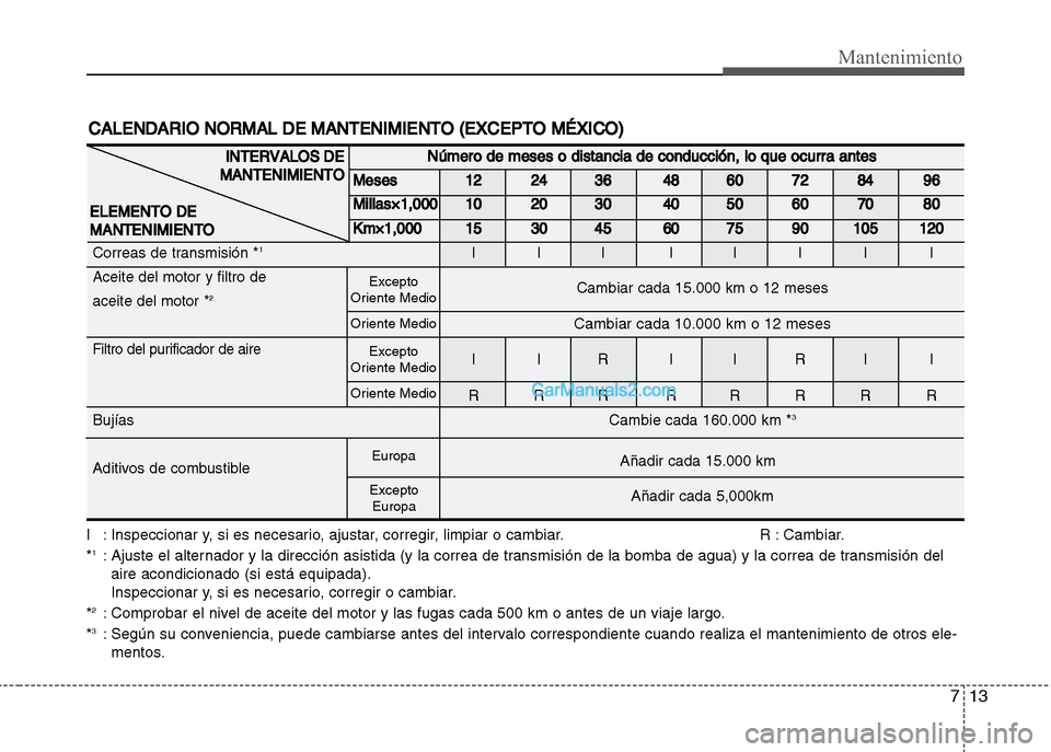 Hyundai Grand i10 2015 Manual del propietario (Xcent) (in Spanish) 713
Mantenimiento
I : Inspeccionar y, si es necesario, ajustar, corregir, limpiar o cambiar. R : Cambiar.
*1: Ajuste el alternador y la dirección asistida (y la correa de transmisión de la bomba de Hyundai Grand i10 2015 Manual del propietario (Xcent) (in Spanish) 713
Mantenimiento
I : Inspeccionar y, si es necesario, ajustar, corregir, limpiar o cambiar. R : Cambiar.
*1: Ajuste el alternador y la dirección asistida (y la correa de transmisión de la bomba de