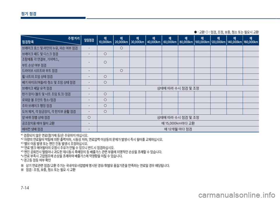 Hyundai Grandeur 2017  그랜저 IG - 사용 설명서 (in Korean) 7-14
정기 점검
야보확보교환보○보확보
|검,보
