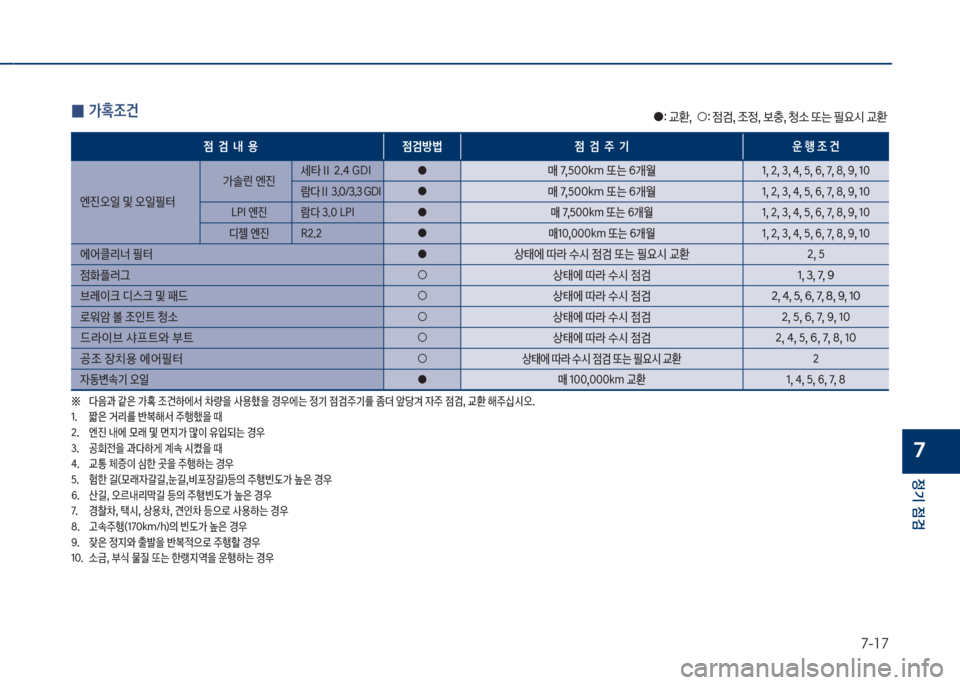 Hyundai Grandeur 2017  그랜저 IG - 사용 설명서 (in Korean) 7-17
정기 점검
7
 
0 >
조건
점  검  내  용 점검방법 점  검  
