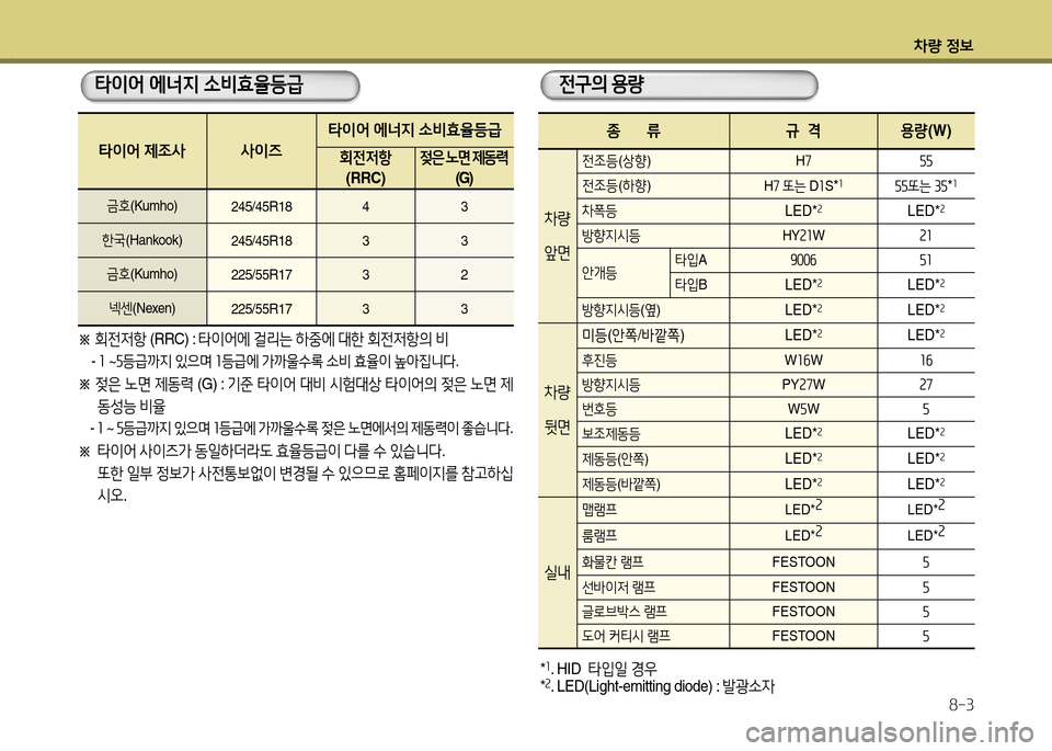 Hyundai Grandeur 2015  그랜저 HG - 사용 설명서 (in Korean) 차량 4