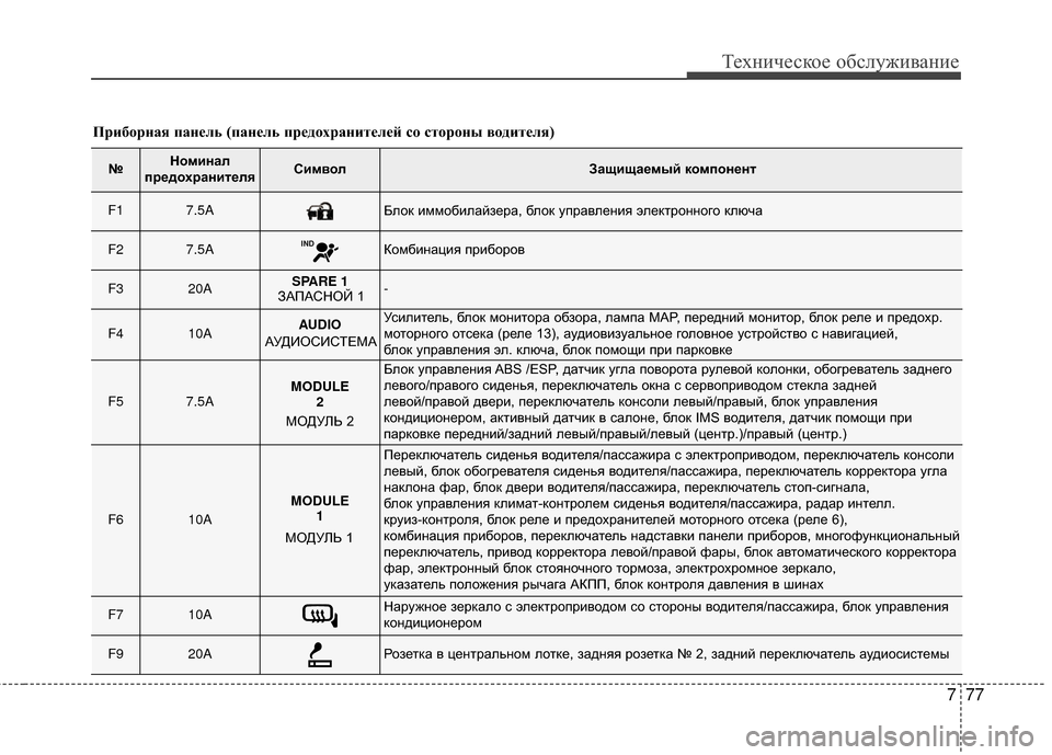 Hyundai Grandeur 2013  Инструкция по эксплуатации (in Russian) 777
Техниче\bкое об\b\fуживание
№Номинал
предохранителяСимволЗащищаемый компонент
F1 7.5AБKЩок иммобиKЩайзера, бK