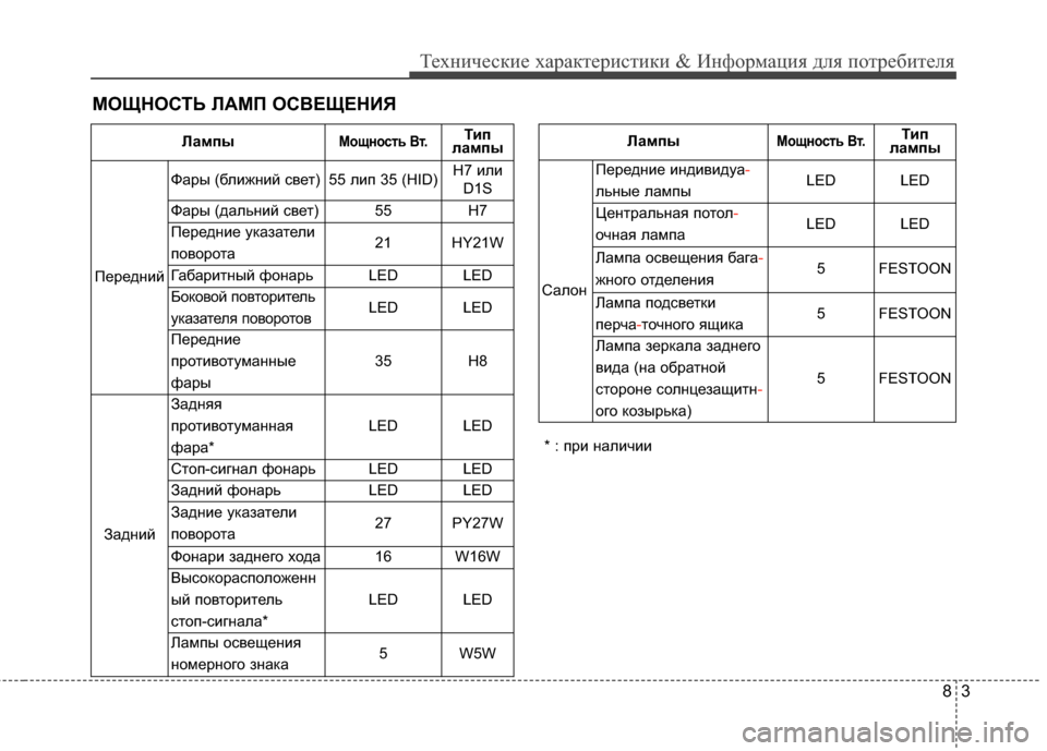 Hyundai Grandeur 2013  Инструкция по эксплуатации (in Russian) 83
Техниче\bкие харак\fери\b\fики & Информация для по\fреби\fеля
МОЩНОСТЬ ЛАМП ОСВЕЩЕНИЯ
Ла\bпыМ\fщн\fсть Вт.Тип 
ла\b