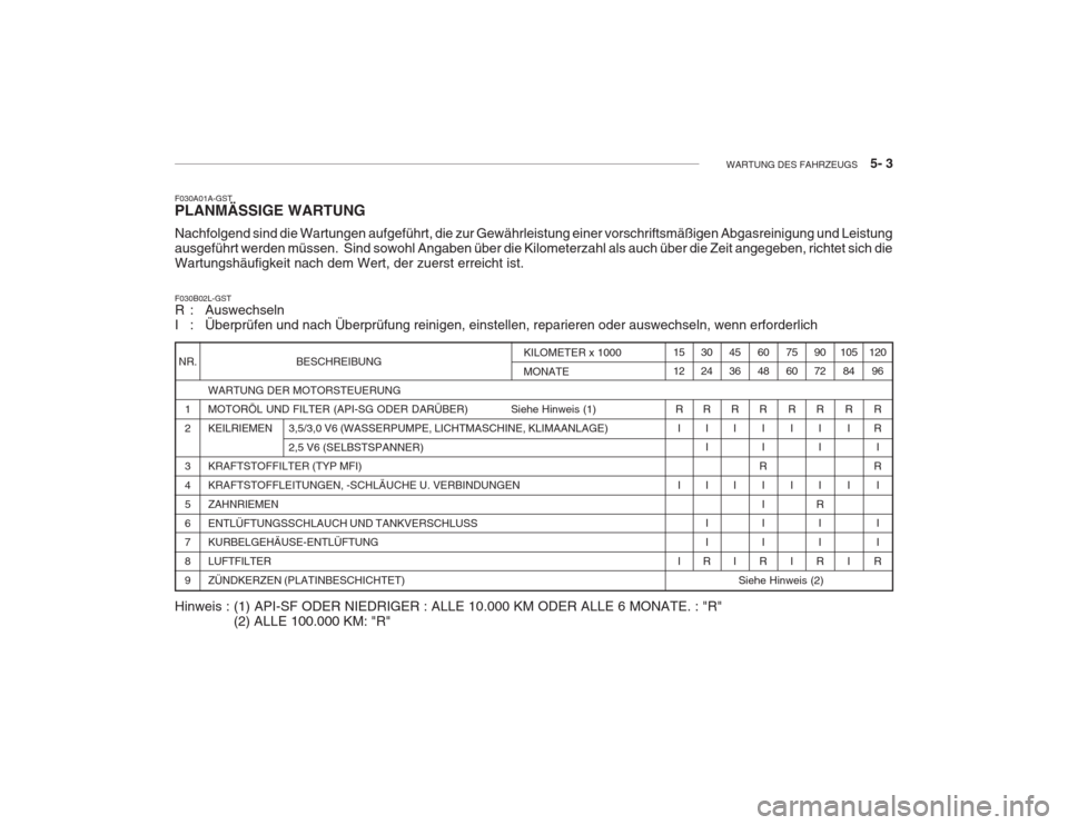Hyundai Grandeur 2004 Betriebsanleitung (in German) WARTUNG DES FAHRZEUGS 5- 3
BESCHREIBUNG
WARTUNG DER MOTORSTEUERUNG
MOTORÖL UND FILTER (API-SG ODER DARÜBER) Siehe Hinweis (1) KEILRIEMEN 3,5/3,0 V6 (WASSERPUMPE, LICHTMASCHINE, KLIMAANLAGE)2,5 Hyundai Grandeur 2004 Betriebsanleitung (in German) WARTUNG DES FAHRZEUGS 5- 3
BESCHREIBUNG
WARTUNG DER MOTORSTEUERUNG
MOTORÖL UND FILTER (API-SG ODER DARÜBER) Siehe Hinweis (1) KEILRIEMEN 3,5/3,0 V6 (WASSERPUMPE, LICHTMASCHINE, KLIMAANLAGE)2,5
