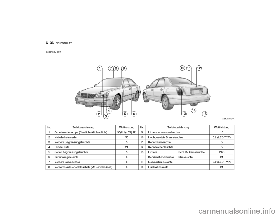 Hyundai Grandeur 2004  Betriebsanleitung (in German) 6- 36  SELBSTHILFE
G280A02L-GST
G280A01L-A
19
23
45613
101112
14
15
8
7
Wattleistung
55(H1) / 55(H7)
555
21
5 5 5 5
Teilebezeichnung
Scheinwerferlampe (Fernlicht/Abblendlicht) NebelscheinwerferVordere