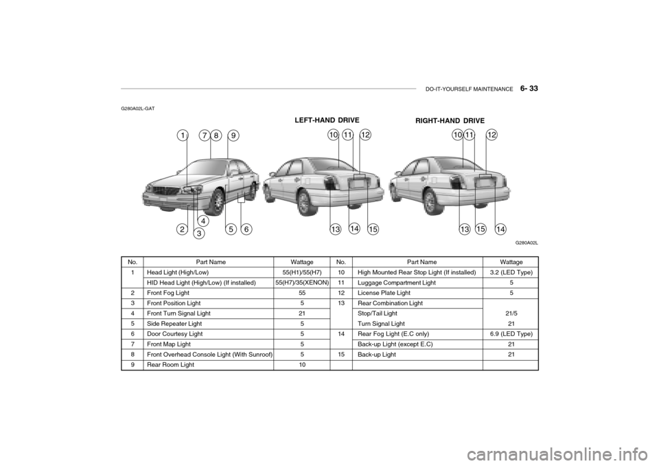 Hyundai Grandeur 2002  Owners Manual DO-IT-YOURSELF MAINTENANCE    6- 33
1456
4
Part Name
Head Light (High/Low) HID Head Light (High/Low) (If installed) Front Fog LightFront Position LightFront Turn Signal LightSide Repeater LightDoor Co