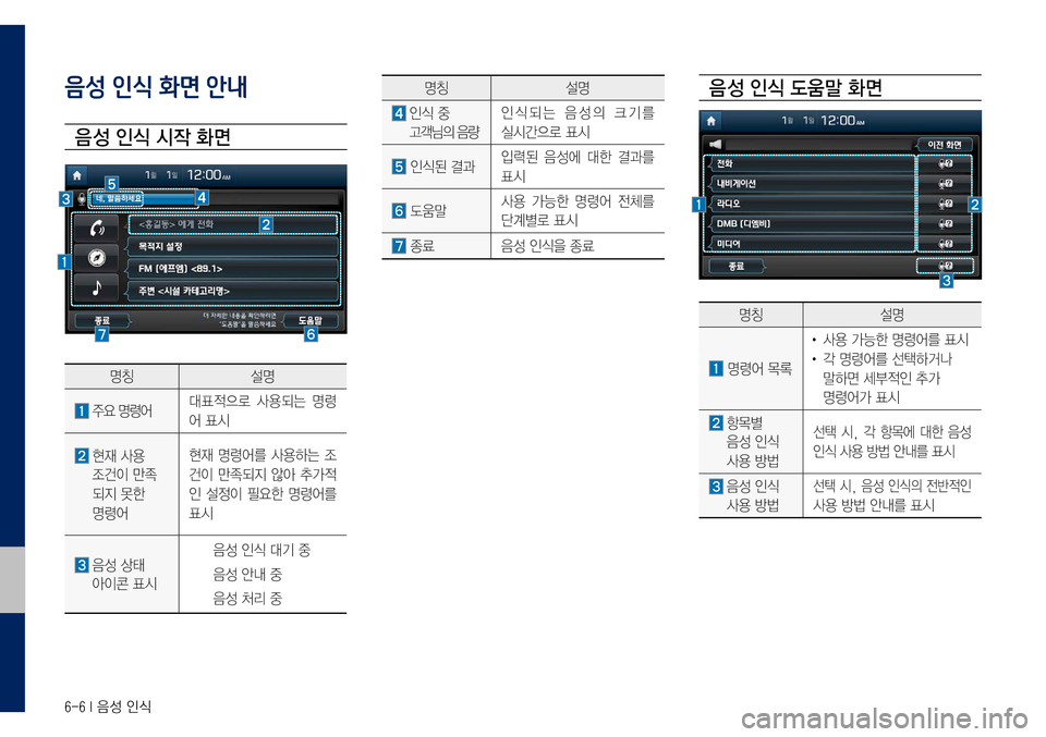 Hyundai Grandeur Hybrid 2017  그랜저 IG 하이브리드 표준5 내비게이션 (in Korean) 6-6 I 음성 인식 
음성 인식 화면 안내
음 성 인식 시작 화면
명칭설명
	주요	명령어대표적으로	사용되는	명령
어	표시
	현재	사용		
조건이	만족	
되지	못