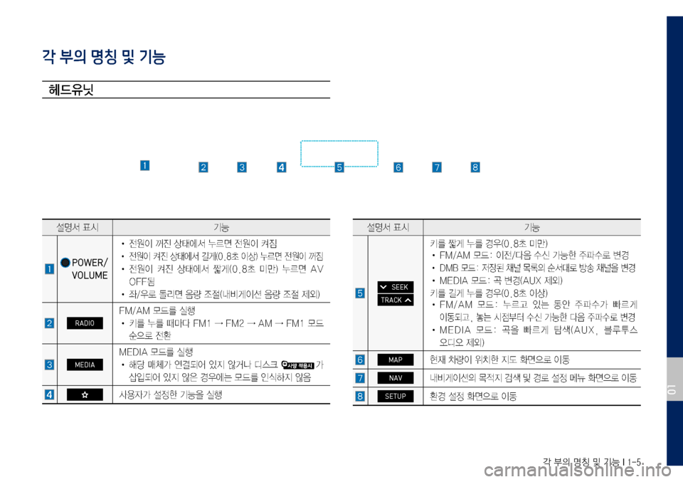 Hyundai Grandeur Hybrid 2017  그랜저 IG 하이브리드 표준5 내비게이션 (in Korean) 각 부의 명칭 및 기능 I 1-5
각 부의 명칭 및 기능
헤드유닛
설명서	표시기능
		 POWER/
VOLUME
•	전원이	꺼진	상태에서	누르면	전원이	켜짐	
•	전원이	켜진	