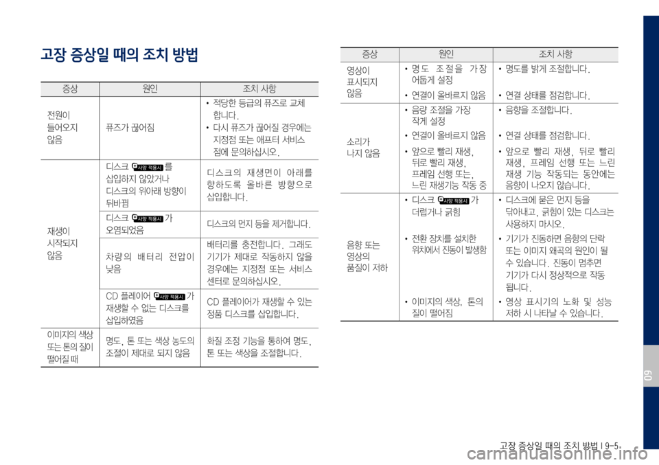 Hyundai Grandeur Hybrid 2017  그랜저 IG 하이브리드 표준5 내비게이션 (in Korean) 고장 증상일 때의 조치 방법 I 9-5
고장 증상일 때의 조치 방법
증상원인조치	사항
전원이	
들어오지	
않음
퓨즈가	끊어짐
•	적당한	등급의	퓨즈로	교체