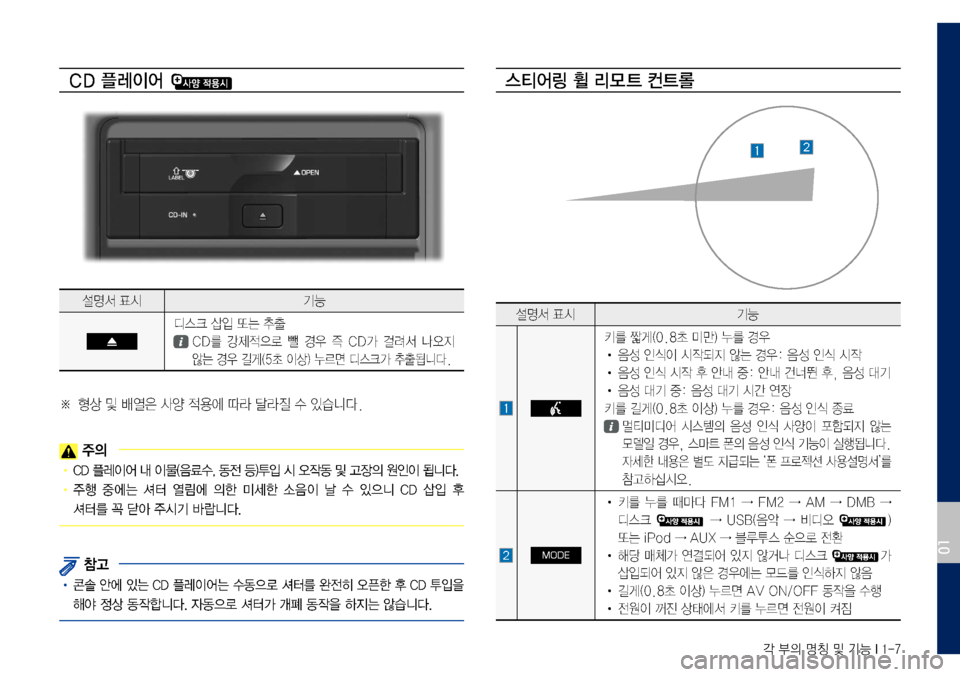 Hyundai Grandeur Hybrid 2017  그랜저 IG 하이브리드 표준5 내비게이션 (in Korean) 각 부의 명칭 및 기능 I 1-7
CD 플레이어 
설명서	표시기능
디스크	삽입	또는	추출
	CD를	강제적으로	뺄	경우	즉	CD가	걸려서	나오지		
않는	경우	길게(5초	