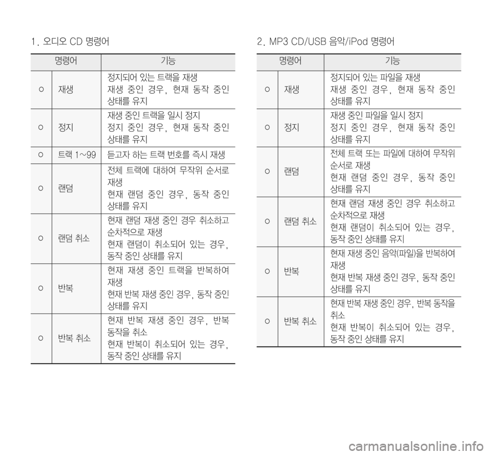 Hyundai Grandeur Hybrid 2017  그랜저 IG 하이브리드 표준5 내비게이션 (in Korean) 1.	오디오	CD	명령어
명령어기능
○ 재생
정지되어	있는	트랙을	재생
재생	중인	경우 ,	현재	동작	중인		
상태를	유지
○정지
재생	중인	트랙을	일시	정지