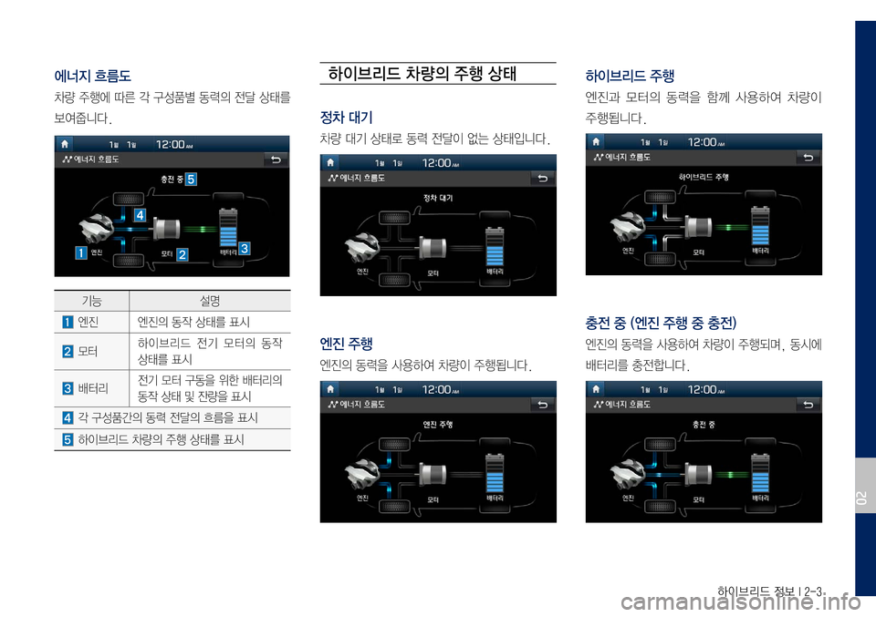 Hyundai Grandeur Hybrid 2017  그랜저 IG 하이브리드 표준5 내비게이션 (in Korean) 하이브리드 정보 I 2-3
에너지 흐름도
차량	주행에	따른	각	구성품별	동력의	전달	상태를	
보여줍니다.
기능설명
	엔진엔진의	동작	상태를	표시
	모터하