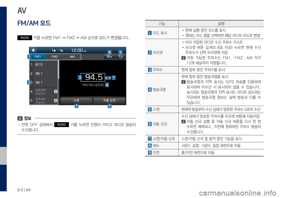 Hyundai Grandeur Hybrid 2017  그랜저 IG 하이브리드 표준5 내비게이션 (in Korean) 3-2 I AV
AV
FM/AM 모드
RADIO	키를	누르면	FM1	→	FM2	→	AM	순으로	모드가	변경됩니다.
 정보
•	전원	OFF	상태에서	RADIO	키를	누르면	전원이	켜지고	라디오	방송