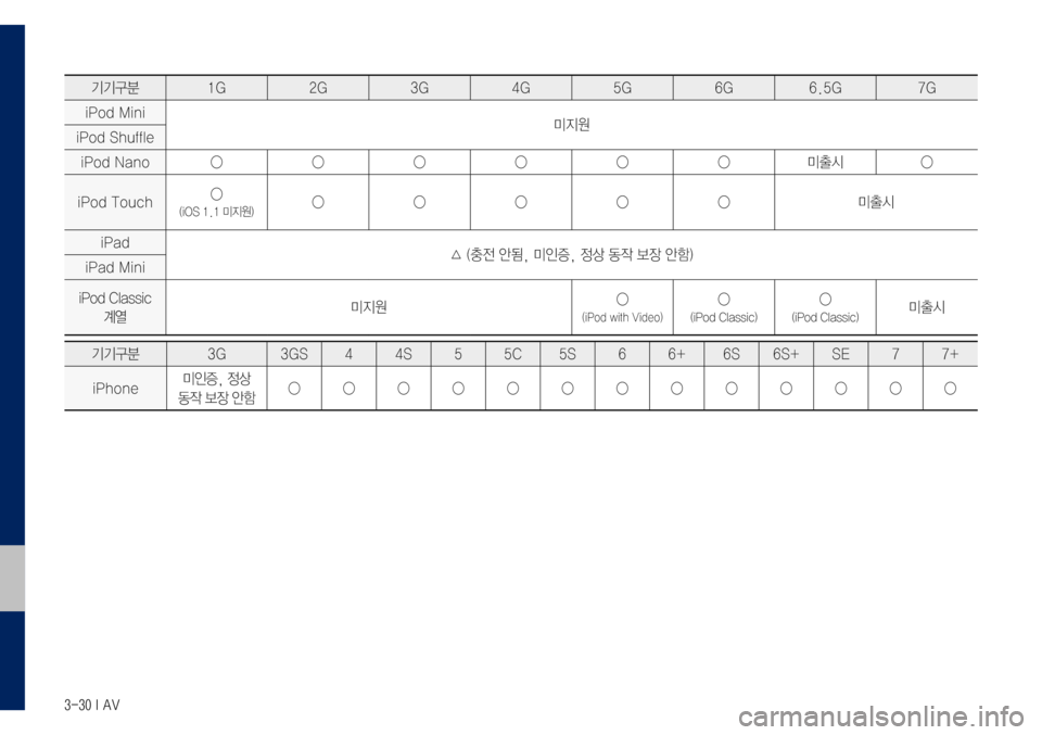 Hyundai Grandeur Hybrid 2017  그랜저 IG 하이브리드 표준5 내비게이션 (in Korean) 3-30 I AV
기기구분1G2G3G4G5G6G6.5G 7G
iPod	Mini미지원iPod	Shuffle
iPod	Nano◯◯◯◯◯◯미출시 ◯
iPod	Touch◯(iOS	1.1	미지원)◯◯◯◯◯ 미출시
iPad
△	(충전	안됨,	미