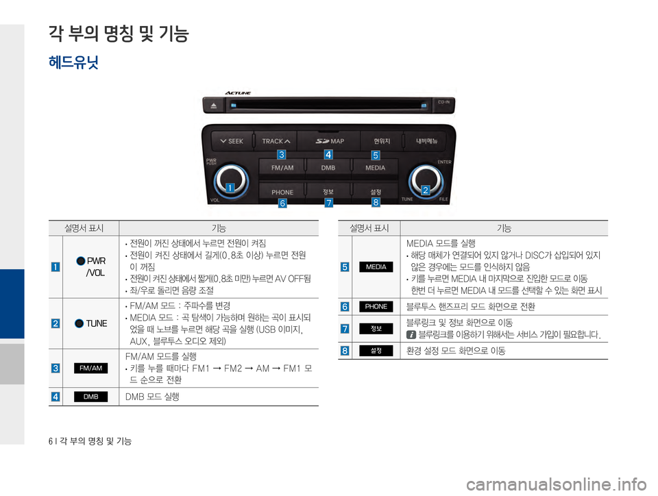 Hyundai Grandeur Hybrid 2015  그랜저HG 하이브리드 표준4 블루링크, UVO (in Korean) ���*�?�
D�zŸ�Â�ÝÞ�
각 부의 명칭 및 기능
¸z²�´	&ÝÞ
MEDIA
�.�&�%�*�"�}X3�	*ï�
�
· çü�RS>�	Ë~:	¯�
S
Ñ�	‹ba��%�*�4�$>�—
Q:	¯�