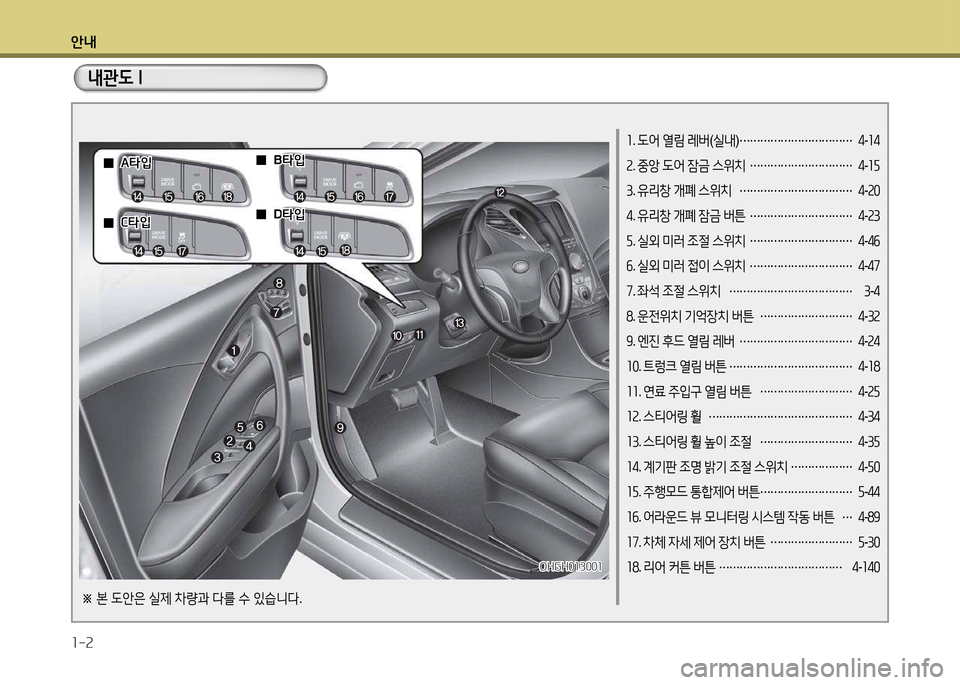 Hyundai Grandeur Hybrid 2014  그랜저 HG HEV - 사용 설명서 (in Korean) 안내 1-2
1. 도2<  열림  레버 (실내 ) 
……………………………  
4 -14
2 . 중앙  도2<  잠금  스위치  
…………………………  
4 -1자
3 . 유리창  개폐  스위