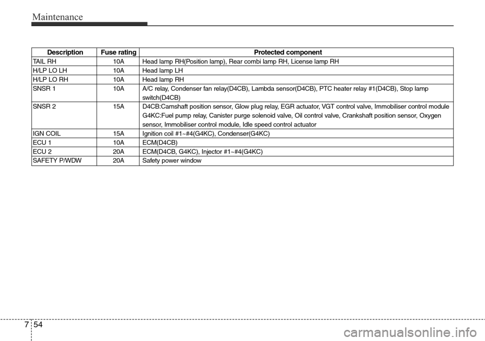 Hyundai H-1 (Grand Starex) 2016  Owners Manual - RHD (UK, Australia) Maintenance
54 7
Description Fuse rating Protected component
TAIL RH 10A Head lamp RH(Position lamp), Rear combi lamp RH, License lamp RH
H/LP LO LH 10A Head lamp LH
H/LP LO RH 10A Head lamp RH
SNSR 1