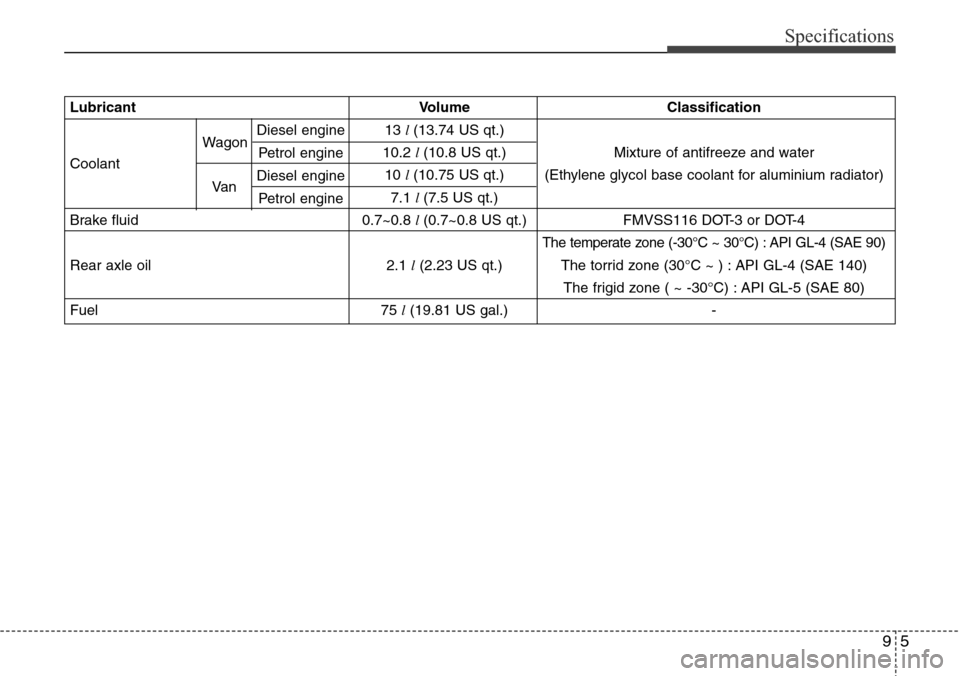 Hyundai H-1 (Grand Starex) 2016  Owners Manual - RHD (UK, Australia) 95
Specifications
Lubricant Volume Classification
13 l (13.74 US qt.) 
Coolant10.2 l (10.8 US qt.) Mixture of antifreeze and water
10 l (10.75 US qt.) (Ethylene glycol base coolant for aluminium radia