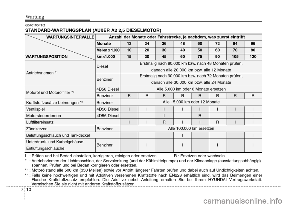 Hyundai H-1 (Grand Starex) 2016 Betriebsanleitung (in German) Wartung
10 7
I : Prüfen und bei Bedarf einstellen, korrigieren, reinigen oder ersetzen. R : Ersetzen oder wechseln.
*1: Antriebsriemen der Lichtmaschine, der Servolenkung (und der Kühlmittelpumpe) u Hyundai H-1 (Grand Starex) 2016 Betriebsanleitung (in German) Wartung
10 7
I : Prüfen und bei Bedarf einstellen, korrigieren, reinigen oder ersetzen. R : Ersetzen oder wechseln.
*1: Antriebsriemen der Lichtmaschine, der Servolenkung (und der Kühlmittelpumpe) u