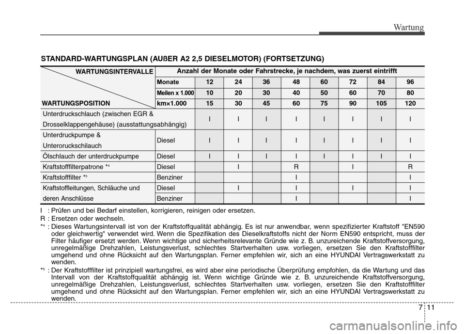 Hyundai H-1 (Grand Starex) 2016 Betriebsanleitung (in German) 711
Wartung
STANDARD-WARTUNGSPLAN (AUßER A2 2,5 DIESELMOTOR) (FORTSETZUNG)
I : Prüfen und bei Bedarf einstellen, korrigieren, reinigen oder ersetzen.
R : Ersetzen oder wechseln.
*
4: Dieses Wartungs Hyundai H-1 (Grand Starex) 2016 Betriebsanleitung (in German) 711
Wartung
STANDARD-WARTUNGSPLAN (AUßER A2 2,5 DIESELMOTOR) (FORTSETZUNG)
I : Prüfen und bei Bedarf einstellen, korrigieren, reinigen oder ersetzen.
R : Ersetzen oder wechseln.
*
4: Dieses Wartungs