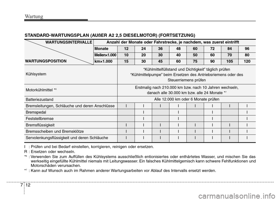 Hyundai H-1 (Grand Starex) 2016 Betriebsanleitung (in German) Wartung
12 7
STANDARD-WARTUNGSPLAN (AUßER A2 2,5 DIESELMOTOR) (FORTSETZUNG)
I : Prüfen und bei Bedarf einstellen, korrigieren, reinigen oder ersetzen.
R : Ersetzen oder wechseln.
*
6: Verwenden Sie Hyundai H-1 (Grand Starex) 2016 Betriebsanleitung (in German) Wartung
12 7
STANDARD-WARTUNGSPLAN (AUßER A2 2,5 DIESELMOTOR) (FORTSETZUNG)
I : Prüfen und bei Bedarf einstellen, korrigieren, reinigen oder ersetzen.
R : Ersetzen oder wechseln.
*
6: Verwenden Sie