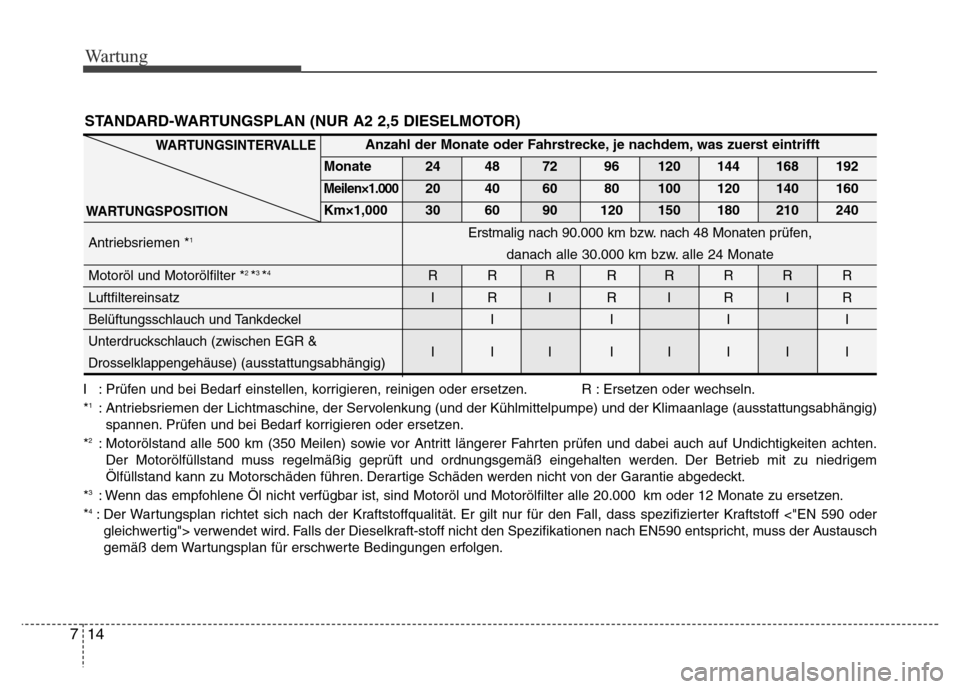 Hyundai H-1 (Grand Starex) 2016 Betriebsanleitung (in German) Wartung
14 7
STANDARD-WARTUNGSPLAN (NUR A2 2,5 DIESELMOTOR)
WARTUNGSINTERVALLE
WARTUNGSPOSITION
I : Prüfen und bei Bedarf einstellen, korrigieren, reinigen oder ersetzen. R : Ersetzen oder wechseln.
Hyundai H-1 (Grand Starex) 2016 Betriebsanleitung (in German) Wartung
14 7
STANDARD-WARTUNGSPLAN (NUR A2 2,5 DIESELMOTOR)
WARTUNGSINTERVALLE
WARTUNGSPOSITION
I : Prüfen und bei Bedarf einstellen, korrigieren, reinigen oder ersetzen. R : Ersetzen oder wechseln.