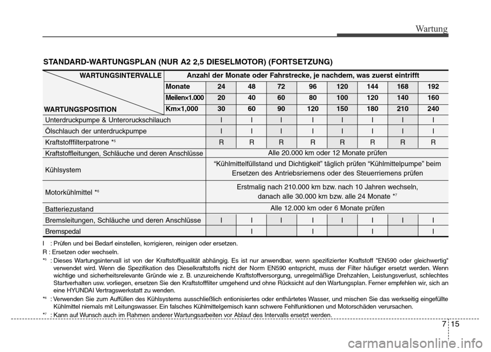 Hyundai H-1 (Grand Starex) 2016 Betriebsanleitung (in German) 715
Wartung
STANDARD-WARTUNGSPLAN (NUR A2 2,5 DIESELMOTOR) (FORTSETZUNG)
I : Prüfen und bei Bedarf einstellen, korrigieren, reinigen oder ersetzen.
R : Ersetzen oder wechseln.
*
5: Dieses Wartungsint Hyundai H-1 (Grand Starex) 2016 Betriebsanleitung (in German) 715
Wartung
STANDARD-WARTUNGSPLAN (NUR A2 2,5 DIESELMOTOR) (FORTSETZUNG)
I : Prüfen und bei Bedarf einstellen, korrigieren, reinigen oder ersetzen.
R : Ersetzen oder wechseln.
*
5: Dieses Wartungsint