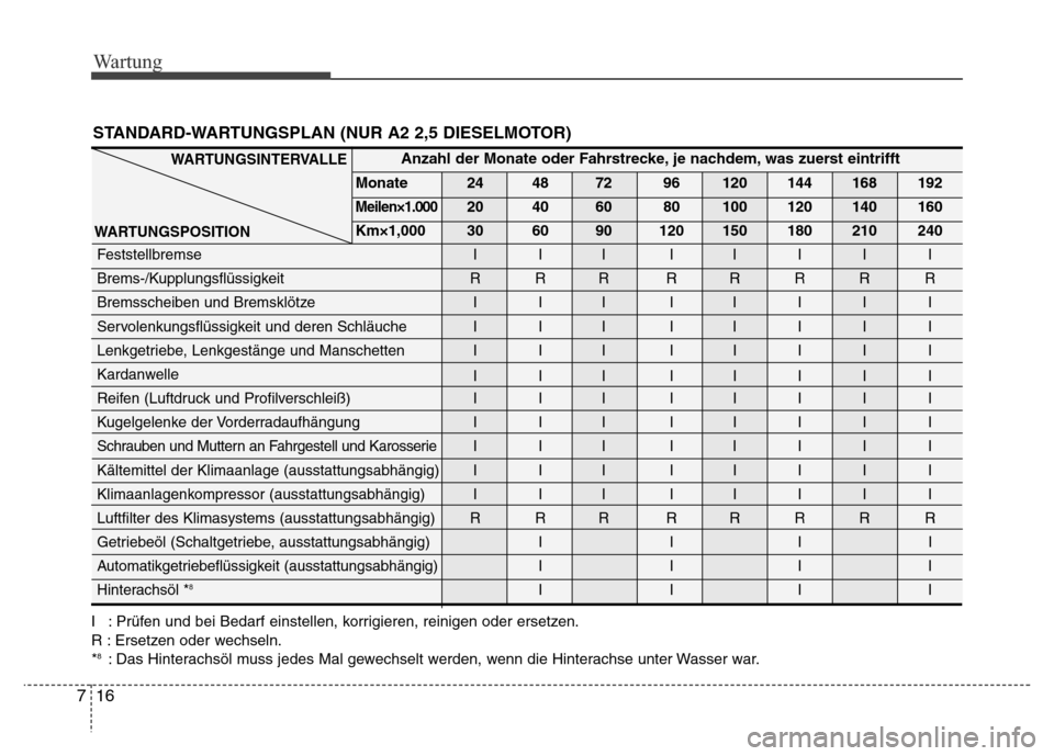 Hyundai H-1 (Grand Starex) 2016 Betriebsanleitung (in German) Wartung
16 7
STANDARD-WARTUNGSPLAN (NUR A2 2,5 DIESELMOTOR)
I : Prüfen und bei Bedarf einstellen, korrigieren, reinigen oder ersetzen.
R : Ersetzen oder wechseln.
*
8: Das Hinterachsöl muss jedes Ma Hyundai H-1 (Grand Starex) 2016 Betriebsanleitung (in German) Wartung
16 7
STANDARD-WARTUNGSPLAN (NUR A2 2,5 DIESELMOTOR)
I : Prüfen und bei Bedarf einstellen, korrigieren, reinigen oder ersetzen.
R : Ersetzen oder wechseln.
*
8: Das Hinterachsöl muss jedes Ma