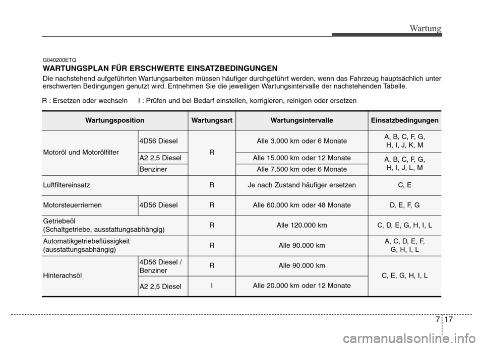 Hyundai H-1 (Grand Starex) 2016 Betriebsanleitung (in German) 717
Wartung
G040200ETQ
WARTUNGSPLAN FÜR ERSCHWERTE EINSATZBEDINGUNGEN
Die nachstehend aufgeführten Wartungsarbeiten müssen häufiger durchgeführt werden, wenn das Fahrzeug hauptsächlich unter
ers Hyundai H-1 (Grand Starex) 2016 Betriebsanleitung (in German) 717
Wartung
G040200ETQ
WARTUNGSPLAN FÜR ERSCHWERTE EINSATZBEDINGUNGEN
Die nachstehend aufgeführten Wartungsarbeiten müssen häufiger durchgeführt werden, wenn das Fahrzeug hauptsächlich unter
ers