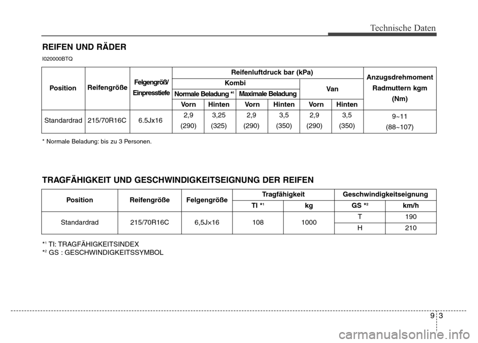 Hyundai H-1 (Grand Starex) 2016  Betriebsanleitung (in German) 93
Technische Daten
* Normale Beladung: bis zu 3 Personen.
Reifenluftdruck bar (kPa)
Kombi
Vorn Hinten Vorn Hinten Vorn Hinten
215/70R16C 6.5Jx162,9 3,25 2,9 3,5 2,9 3,5
(290) (325) (290) (350) (290) 
