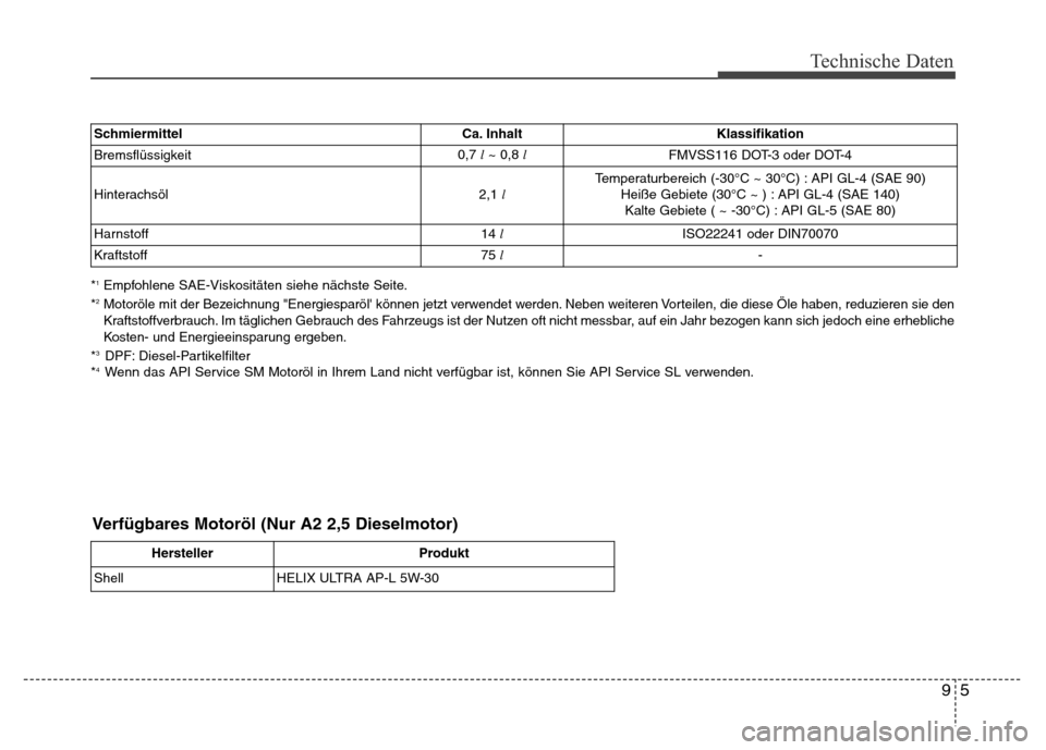 Hyundai H-1 (Grand Starex) 2016  Betriebsanleitung (in German) 95
Technische Daten
*1Empfohlene SAE-Viskositäten siehe nächste Seite.
*2Motoröle mit der Bezeichnung "Energiesparöl können jetzt verwendet werden. Neben weiteren Vorteilen, die diese Öle haben