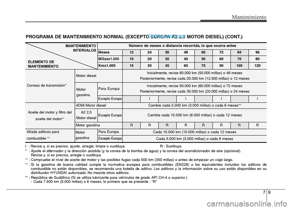 Hyundai H-1 (Grand Starex) 2016 Manual del propietario (in Spanish) 9
Mantenimiento
I : Revise y, si es preciso, ajuste, arregle, limpie o sustituya. R : Sustituya.
*1: Ajuste el alternador y la dirección asistida (y la correa de la bomba de agua) y la correa del ac Hyundai H-1 (Grand Starex) 2016 Manual del propietario (in Spanish) 9
Mantenimiento
I : Revise y, si es preciso, ajuste, arregle, limpie o sustituya. R : Sustituya.
*1: Ajuste el alternador y la dirección asistida (y la correa de la bomba de agua) y la correa del ac