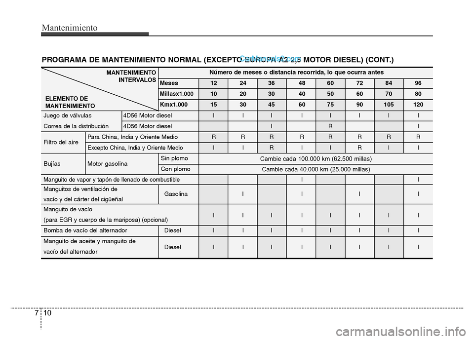 Hyundai H-1 (Grand Starex) 2016  Manual del propietario (in Spanish) Mantenimiento
10 7
MANTENIMIENTO
INTERVALOS
ELEMENTO DE
MANTENIMIENTONúmero de meses o distancia recorrida, lo que ocurra antes
Meses 12 24 36 48 60 72 84 96
Millasx1.00010 20 30 40 50 60 70 80
Kmx1.