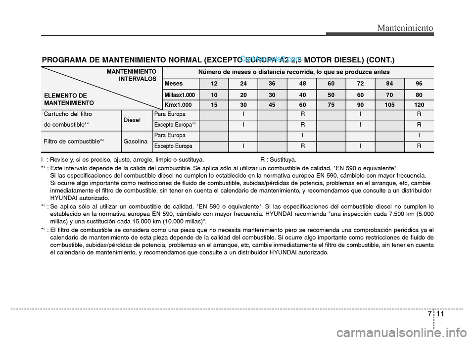 Hyundai H-1 (Grand Starex) 2016 Manual del propietario (in Spanish) 711
Mantenimiento
PROGRAMA DE MANTENIMIENTO NORMAL (EXCEPTO EUROPA A2 2,5 MOTOR DIESEL) (CONT.)
MANTENIMIENTO
INTERVALOS
ELEMENTO DE
MANTENIMIENTONúmero de meses o distancia recorrida, lo que se prod Hyundai H-1 (Grand Starex) 2016 Manual del propietario (in Spanish) 711
Mantenimiento
PROGRAMA DE MANTENIMIENTO NORMAL (EXCEPTO EUROPA A2 2,5 MOTOR DIESEL) (CONT.)
MANTENIMIENTO
INTERVALOS
ELEMENTO DE
MANTENIMIENTONúmero de meses o distancia recorrida, lo que se prod