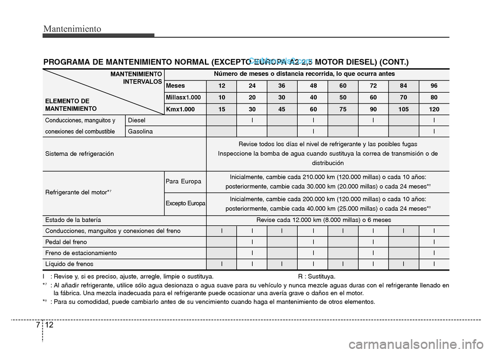 Hyundai H-1 (Grand Starex) 2016 Manual del propietario (in Spanish) Mantenimiento
12 7
PROGRAMA DE MANTENIMIENTO NORMAL (EXCEPTO EUROPA A2 2,5 MOTOR DIESEL) (CONT.)
I : Revise y, si es preciso, ajuste, arregle, limpie o sustituya. R : Sustituya.
*7: Al añadir refrige Hyundai H-1 (Grand Starex) 2016 Manual del propietario (in Spanish) Mantenimiento
12 7
PROGRAMA DE MANTENIMIENTO NORMAL (EXCEPTO EUROPA A2 2,5 MOTOR DIESEL) (CONT.)
I : Revise y, si es preciso, ajuste, arregle, limpie o sustituya. R : Sustituya.
*7: Al añadir refrige
