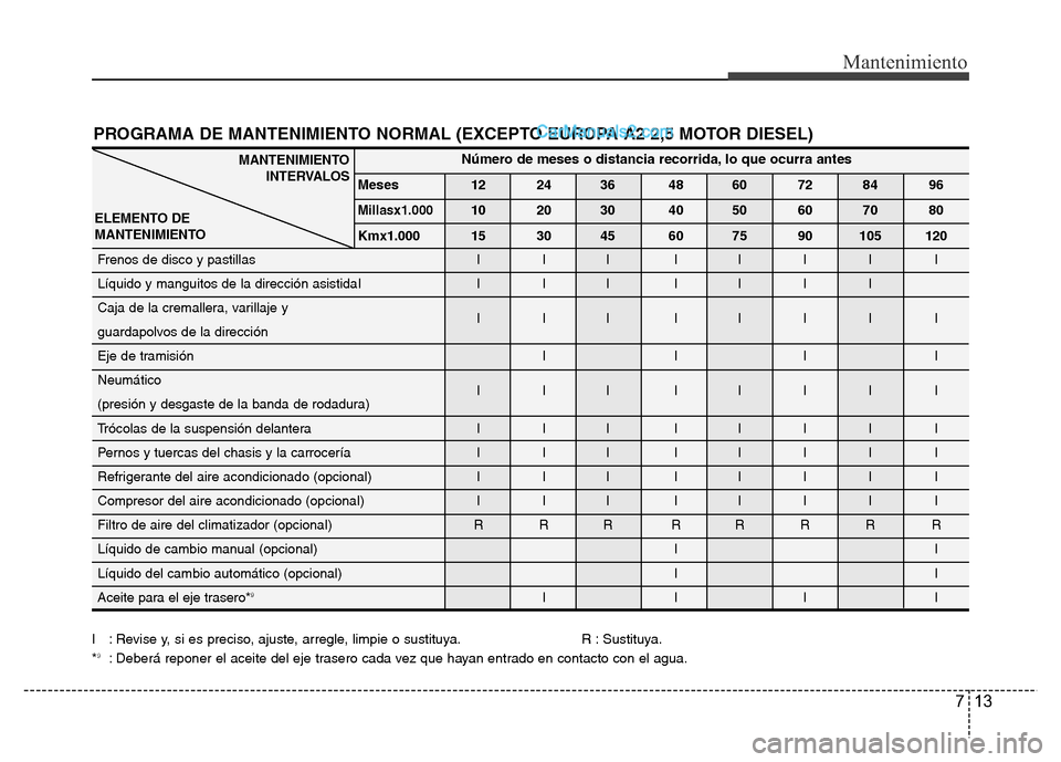 Hyundai H-1 (Grand Starex) 2016 Manual del propietario (in Spanish) 713
Mantenimiento
PROGRAMA DE MANTENIMIENTO NORMAL (EXCEPTO EUROPA A2 2,5 MOTOR DIESEL)
I : Revise y, si es preciso, ajuste, arregle, limpie o sustituya. R : Sustituya.
*9: Deberá reponer el aceite d Hyundai H-1 (Grand Starex) 2016 Manual del propietario (in Spanish) 713
Mantenimiento
PROGRAMA DE MANTENIMIENTO NORMAL (EXCEPTO EUROPA A2 2,5 MOTOR DIESEL)
I : Revise y, si es preciso, ajuste, arregle, limpie o sustituya. R : Sustituya.
*9: Deberá reponer el aceite d