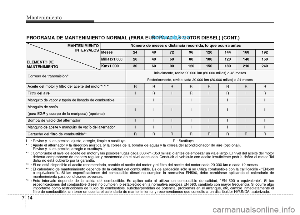 Hyundai H-1 (Grand Starex) 2016 Manual del propietario (in Spanish) Mantenimiento
14 7
I : Revise y, si es preciso, ajuste, arregle, limpie o sustituya. R : Sustituya.
*1: Ajuste el alternador y la dirección asistida (y la correa de la bomba de agua) y la correa del Hyundai H-1 (Grand Starex) 2016 Manual del propietario (in Spanish) Mantenimiento
14 7
I : Revise y, si es preciso, ajuste, arregle, limpie o sustituya. R : Sustituya.
*1: Ajuste el alternador y la dirección asistida (y la correa de la bomba de agua) y la correa del