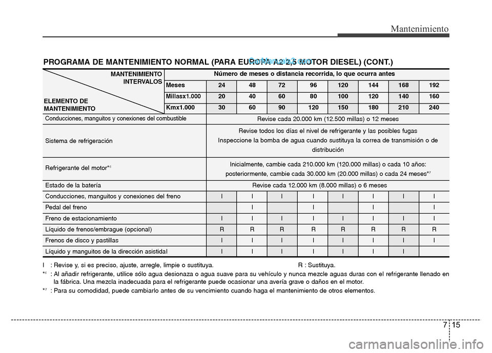 Hyundai H-1 (Grand Starex) 2016 Manual del propietario (in Spanish) 715
Mantenimiento
Número de meses o distancia recorrida, lo que ocurra antes
Meses 24 48 72 96 120 144 168 192
Millasx1.00020 40 60 80 100 120 140 160
Kmx1.000 30 60 90 120 150 180 210 240
Conduccion Hyundai H-1 (Grand Starex) 2016 Manual del propietario (in Spanish) 715
Mantenimiento
Número de meses o distancia recorrida, lo que ocurra antes
Meses 24 48 72 96 120 144 168 192
Millasx1.00020 40 60 80 100 120 140 160
Kmx1.000 30 60 90 120 150 180 210 240
Conduccion