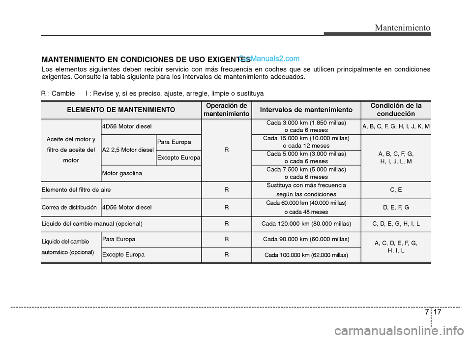 Hyundai H-1 (Grand Starex) 2016 Manual del propietario (in Spanish) 717
Mantenimiento
MANTENIMIENTO EN CONDICIONES DE USO EXIGENTES
Los elementos siguientes deben recibir servicio con más frecuencia en coches que se utilicen principalmente en condiciones
exigentes. C Hyundai H-1 (Grand Starex) 2016 Manual del propietario (in Spanish) 717
Mantenimiento
MANTENIMIENTO EN CONDICIONES DE USO EXIGENTES
Los elementos siguientes deben recibir servicio con más frecuencia en coches que se utilicen principalmente en condiciones
exigentes. C