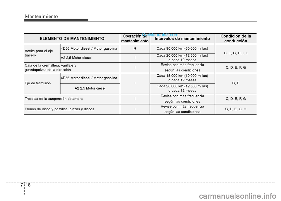 Hyundai H-1 (Grand Starex) 2016  Manual del propietario (in Spanish) Mantenimiento
18 7
ELEMENTO DE MANTENIMIENTOOperación de
mantenimientoIntervalos de mantenimientoCondición de la
conducción
Aceite para el eje
trasero4D56 Motor diesel / Motor gasolinaRCada 90.000 