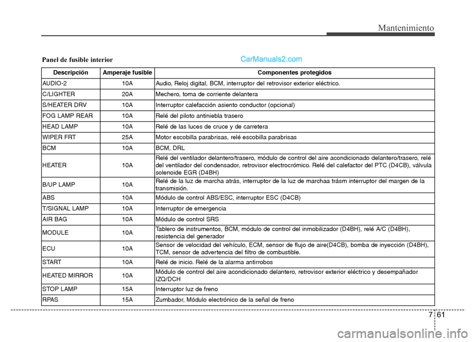 Hyundai H-1 (Grand Starex) 2016 Manual del propietario (in Spanish) 761
Mantenimiento
Panel de fusible interior
Descripción Amperaje fusible Componentes protegidos
AUDIO-2 10A Audio, Reloj digital, BCM, interruptor del retrovisor exterior eléctrico.
C/LIGHTER 20A Me Hyundai H-1 (Grand Starex) 2016 Manual del propietario (in Spanish) 761
Mantenimiento
Panel de fusible interior
Descripción Amperaje fusible Componentes protegidos
AUDIO-2 10A Audio, Reloj digital, BCM, interruptor del retrovisor exterior eléctrico.
C/LIGHTER 20A Me