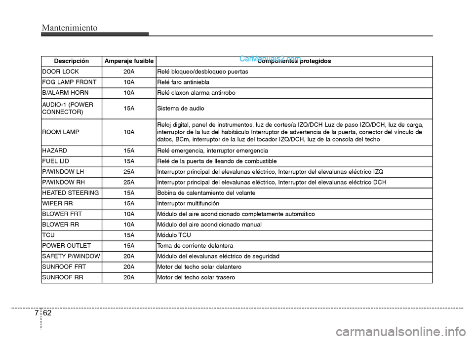 Hyundai H-1 (Grand Starex) 2016 Manual del propietario (in Spanish) Mantenimiento
62 7
Descripción Amperaje fusible Componentes protegidos
DOOR LOCK 20A Relé bloqueo/desbloqueo puertas
FOG LAMP FRONT 10A Relé faro antiniebla
B/ALARM HORN 10A Relé claxon alarma ant Hyundai H-1 (Grand Starex) 2016 Manual del propietario (in Spanish) Mantenimiento
62 7
Descripción Amperaje fusible Componentes protegidos
DOOR LOCK 20A Relé bloqueo/desbloqueo puertas
FOG LAMP FRONT 10A Relé faro antiniebla
B/ALARM HORN 10A Relé claxon alarma ant