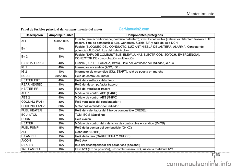 Hyundai H-1 (Grand Starex) 2016 Manual del propietario (in Spanish) 763
Mantenimiento
Panel de fusibles principal del compartimento del motor
Descripción Amperaje fusible Componentes protegidos
ALT 150A/200AFusible (aire acondicionado, deshielo delantero), vínculo d Hyundai H-1 (Grand Starex) 2016 Manual del propietario (in Spanish) 763
Mantenimiento
Panel de fusibles principal del compartimento del motor
Descripción Amperaje fusible Componentes protegidos
ALT 150A/200AFusible (aire acondicionado, deshielo delantero), vínculo d