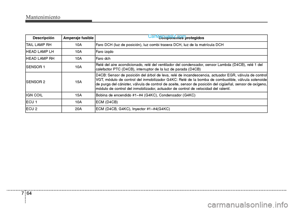 Hyundai H-1 (Grand Starex) 2016  Manual del propietario (in Spanish) Mantenimiento
64 7
Descripción Amperaje fusible Componentes protegidos
TAIL LAMP RH 10A Faro DCH (luz de posición), luz combi trasera DCH, luz de la matrícula DCH
HEAD LAMP LH 10A Faro izqdo
HEAD L