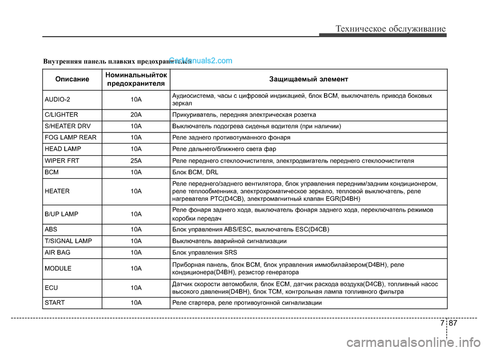 Hyundai H-1 (Grand Starex) 2016  Инструкция по эксплуатации (in Russian) 787
Техническое обслуживание
Внутренняя панель плавких предохранителей
ОписаниеНоминальныйток
предохранит